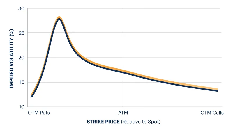 The volatility skew reflects the market premium paid for downside portfolio protection.
