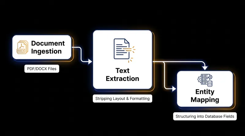 How an Applicant Tracking System processes and structures a resume.
