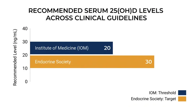 Clinical guidelines differ on the exact threshold for optimal vitamin D levels, ranging from 20 to 30 ng/mL.