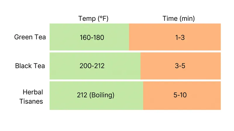 Different botanical structures require different brewing parameters for optimal extraction.