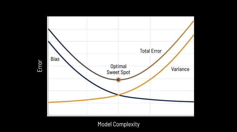 As model complexity increases, bias decreases but variance increases, creating a U-shaped curve for total error.