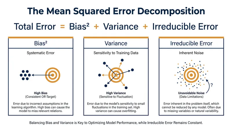 Total predictive error is the sum of bias, variance, and the inherent noise in the data.