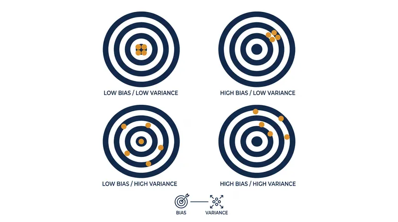 The bullseye analogy illustrates how bias affects accuracy while variance affects precision.