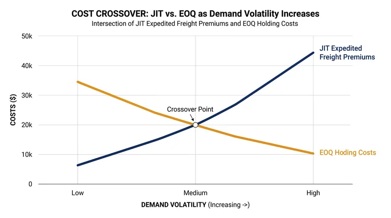 As demand volatility rises, the premiums required to maintain JIT inventory eventually exceed EOQ holding costs.