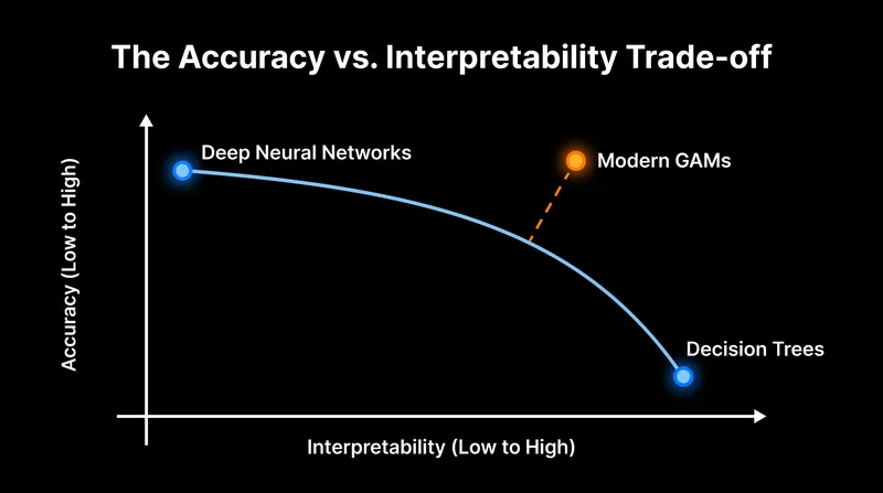 Modern intrinsic models are challenging the historical assumption that transparent algorithms must sacrifice performance.