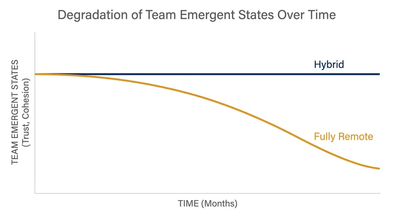 Without deliberate interventions, team cohesion and trust tend to degrade more rapidly in fully distributed environments.