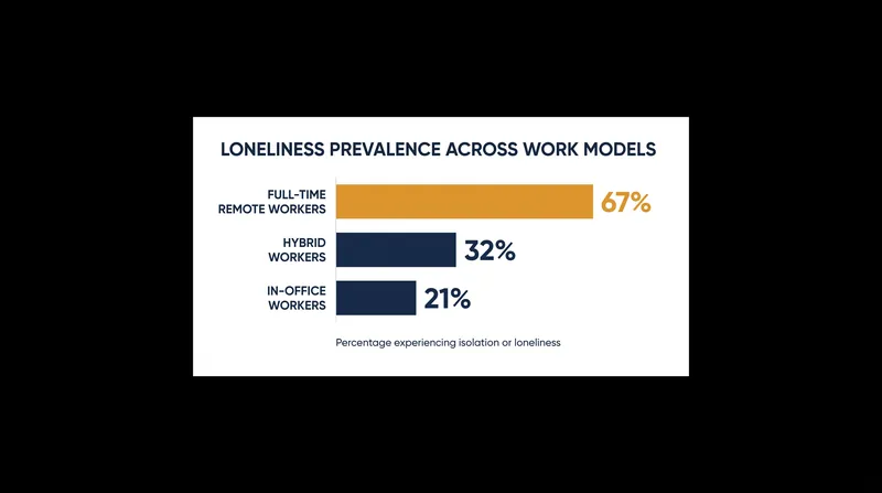 Full-time remote workers report significantly higher rates of social isolation compared to those in hybrid or fully in-office roles.