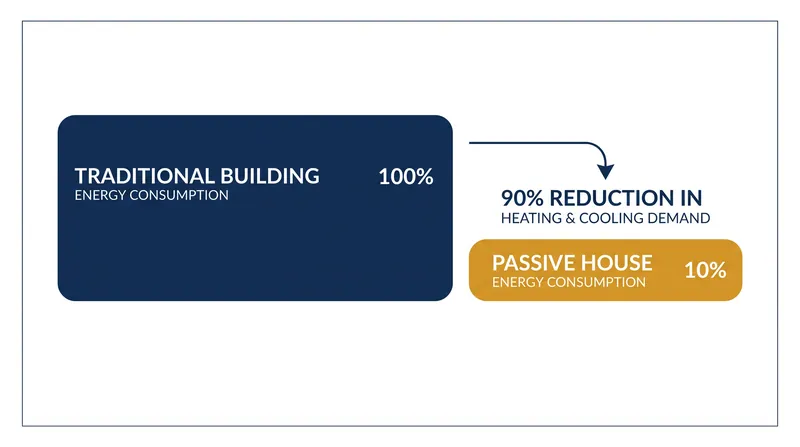 Passive Houses can reduce heating and cooling energy consumption by up to 90 percent compared to conventional construction.