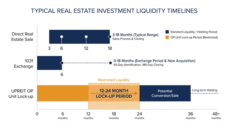 While eliminating the 45-day identification window of a 1031 exchange, UPREITs introduce a 12- to 24-month lock-up period on resulting OP units.