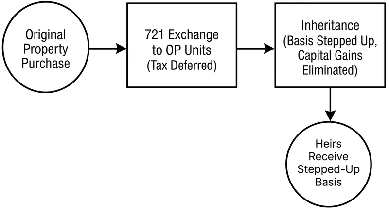 The 'swap 'til you drop' strategy allows heirs to inherit OP units at current market value, permanently eliminating deferred capital gains taxes.