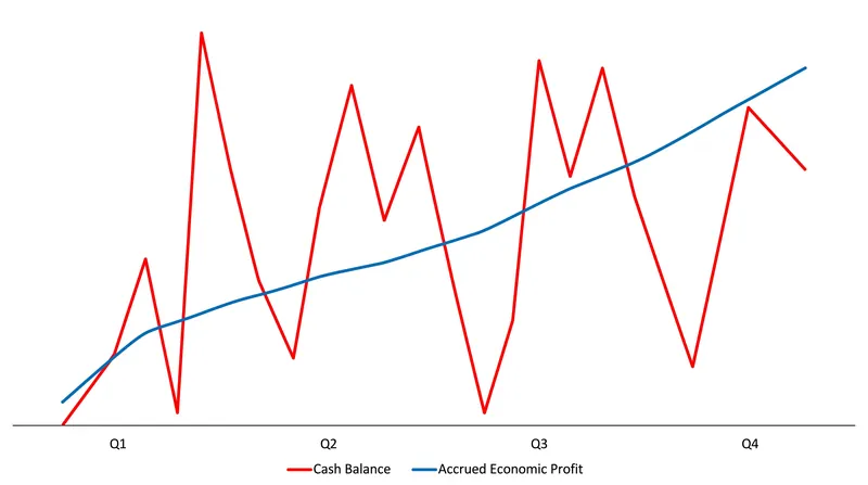 Accrual accounting smooths the volatile timing of cash payments to reveal structural profitability.