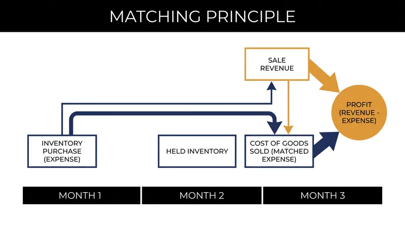 The matching principle ensures expenses are recorded in the same period as the revenue they generate.