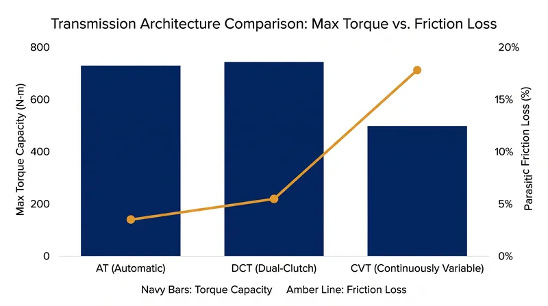 While CVTs excel in efficiency at low loads, traditional ATs and DCTs maintain dominance in high-torque applications.