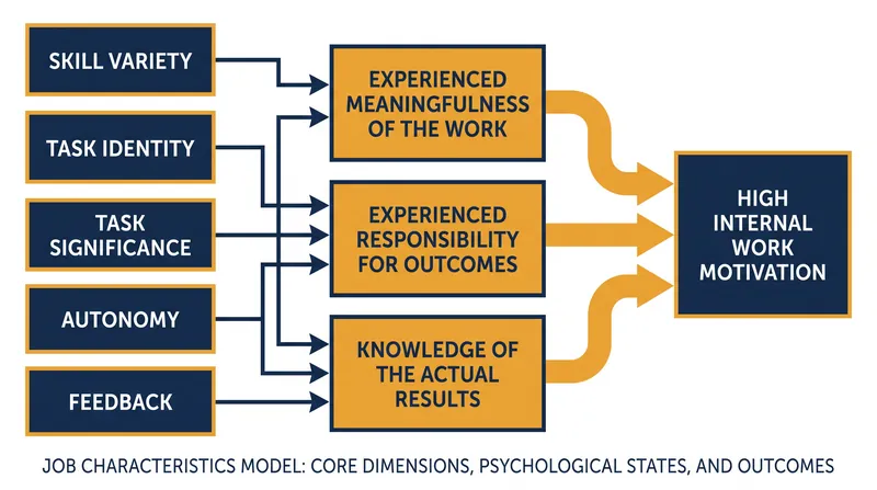 The Job Characteristics Model links five structural dimensions of work to critical psychological states.