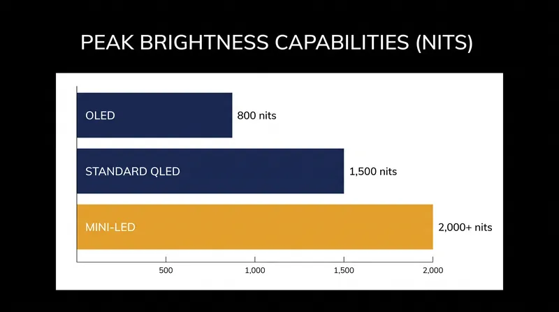 Mini-LED panels can sustain significantly higher peak brightness levels than organic OLED panels, making them better suited for sunlit rooms.