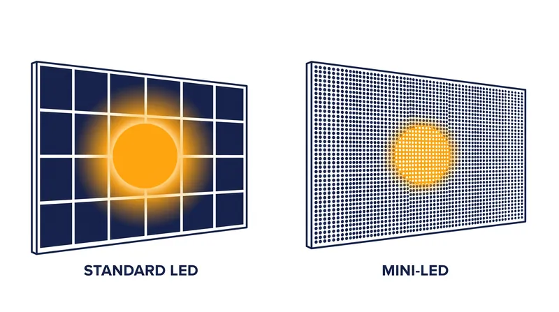 By shrinking the size of the backlight LEDs, Mini-LED panels can create thousands of independent dimming zones to reduce blooming.