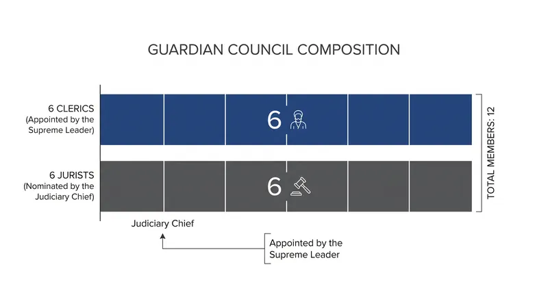 The Supreme Leader maintains direct or indirect control over all 12 seats on the Guardian Council.