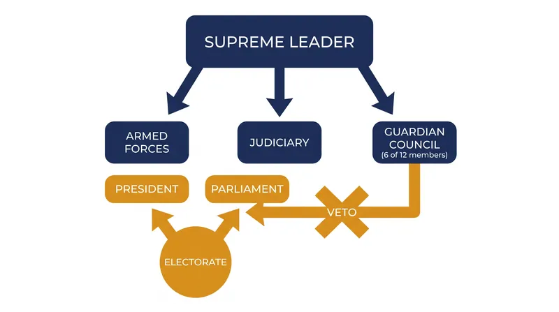 The constitutional pathways that subordinate elected offices to the Supreme Leader.