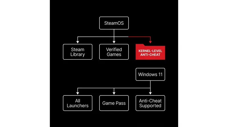 While SteamOS dominates efficiency, Windows 11 remains mandatory for competitive multiplayer shooters that rely on deep system access.