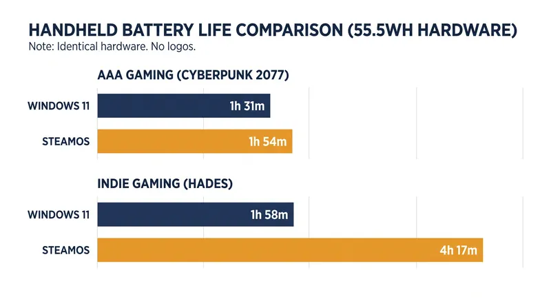 SteamOS delivers a moderate battery advantage in heavy workloads, but more than doubles runtime in low-demand titles by eliminating background OS overhead.