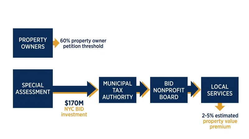 How a Business Improvement District captures and deploys local value.