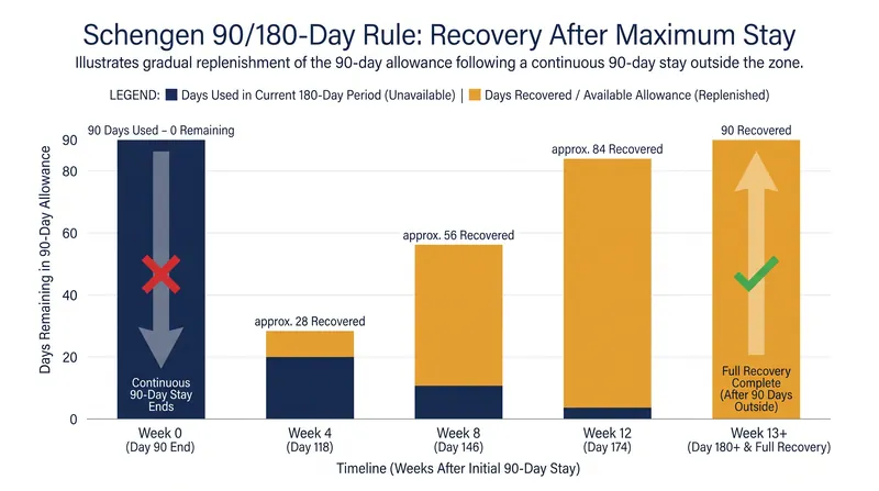 After a continuous 90-day stay, travelers must wait outside the zone for days to begin falling off the back of the 180-day window.