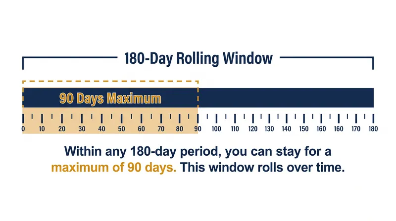 The 180-day lookback window rolls forward every day, meaning your available days constantly recalculate.