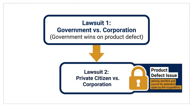 Non-mutual collateral estoppel allows new plaintiffs to leverage previous judgments against a defendant.