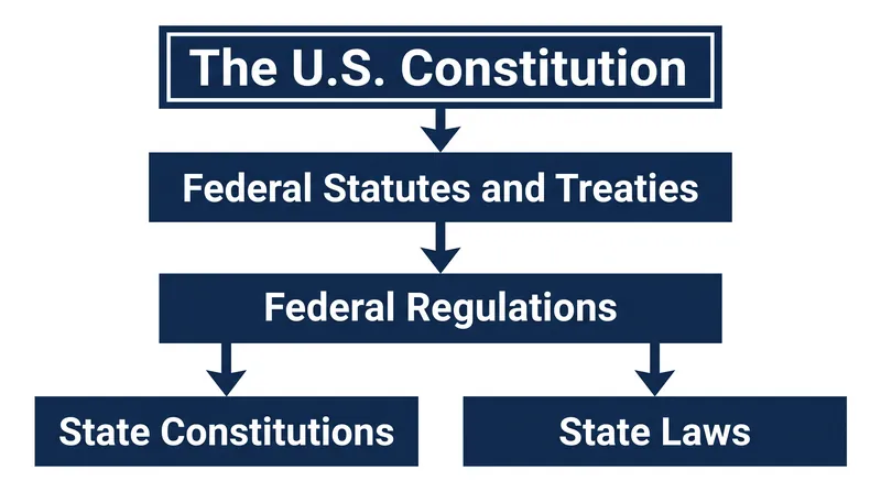 Under Article VI, federal statutes and regulations sit above state law in the constitutional hierarchy.
