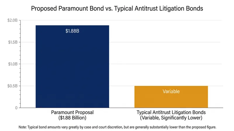 The $1.88 billion bond requested by Paramount is significantly higher than standard procedural safeguards in similar antitrust cases.