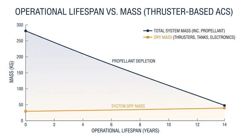 Thruster-based systems are limited by the finite mass of propellant they can carry into orbit.