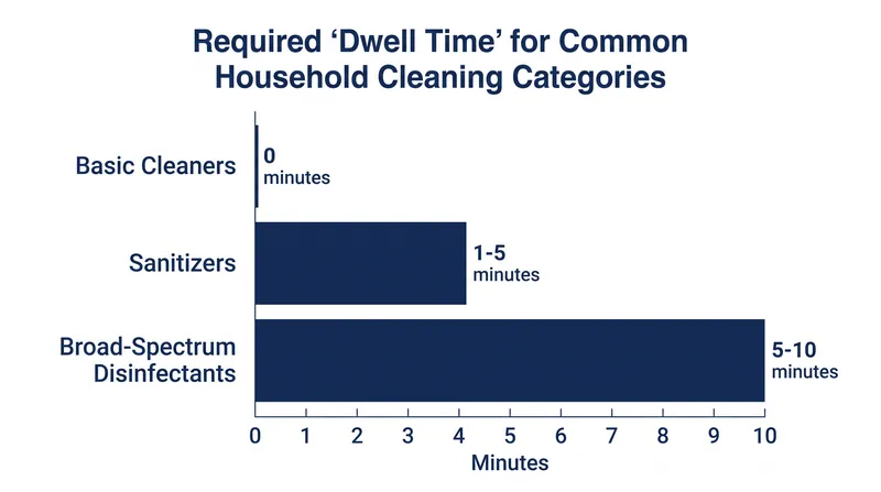 Chemical agents require specific contact times to achieve their promised pathogen kill rates.