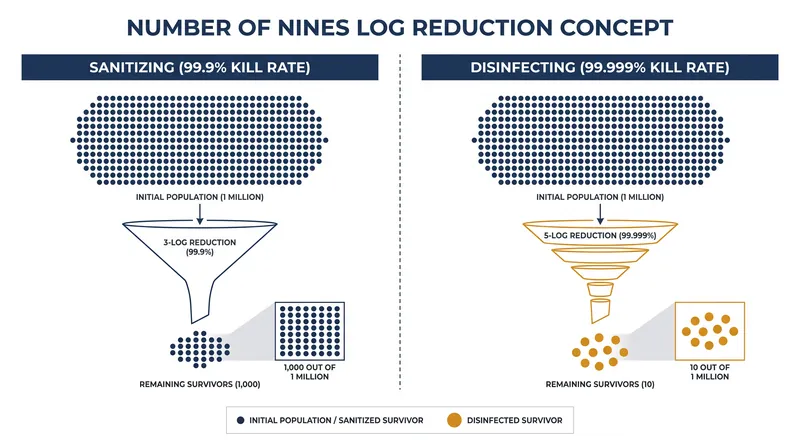 A 3-log reduction (sanitizing) leaves exponentially more surviving bacteria than a 5-log reduction (disinfecting).