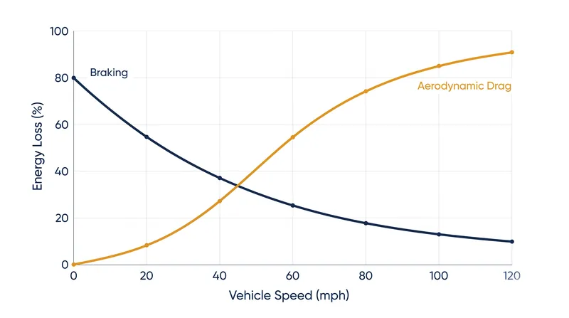 At highway speeds, aerodynamic drag overtakes braking as the primary source of energy loss, limiting the impact of regeneration.