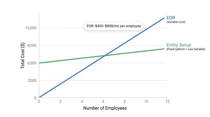 The financial break-even point between EOR fees and entity fixed costs typically arrives at 6 to 10 employees.