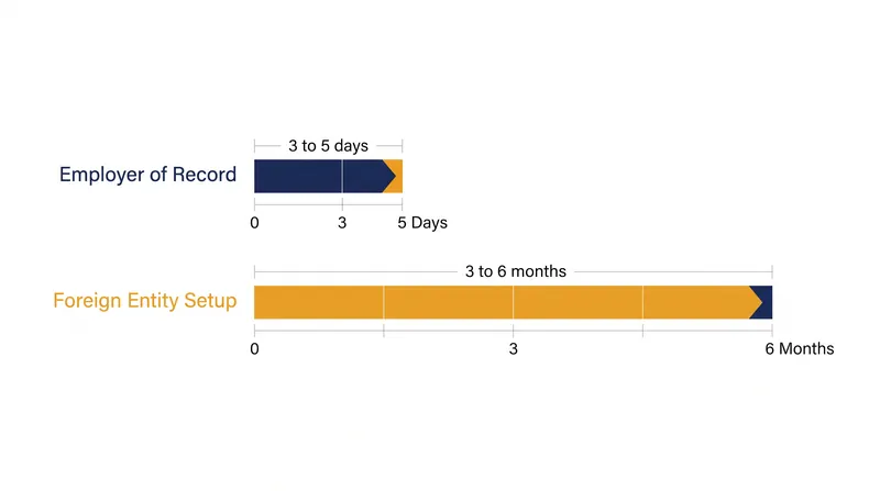 EORs offer significantly faster market entry by bypassing the bureaucratic delays of foreign incorporation.