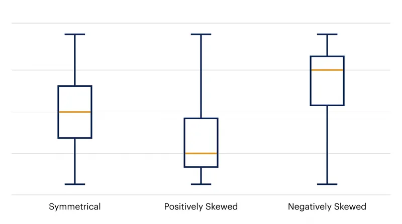 How the position of the median line and the length of the whiskers instantly reveal the skewness of a dataset.