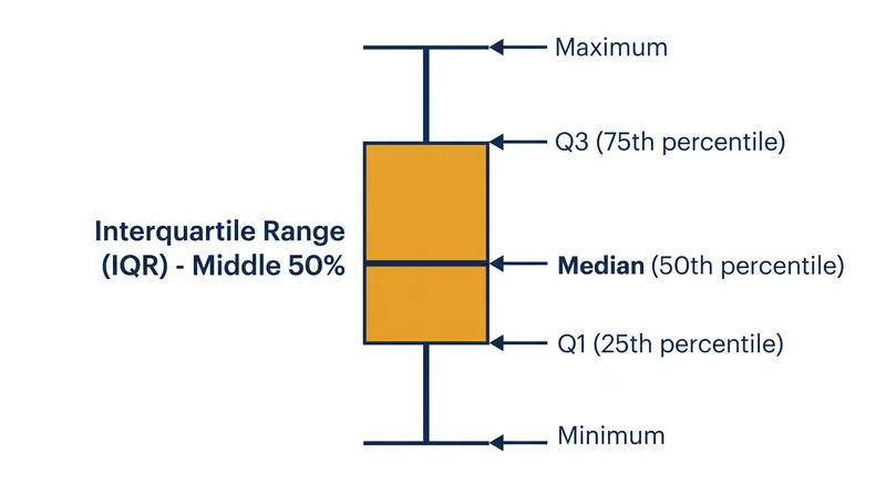 The anatomy of a box plot, based on John Tukey's five-number summary.