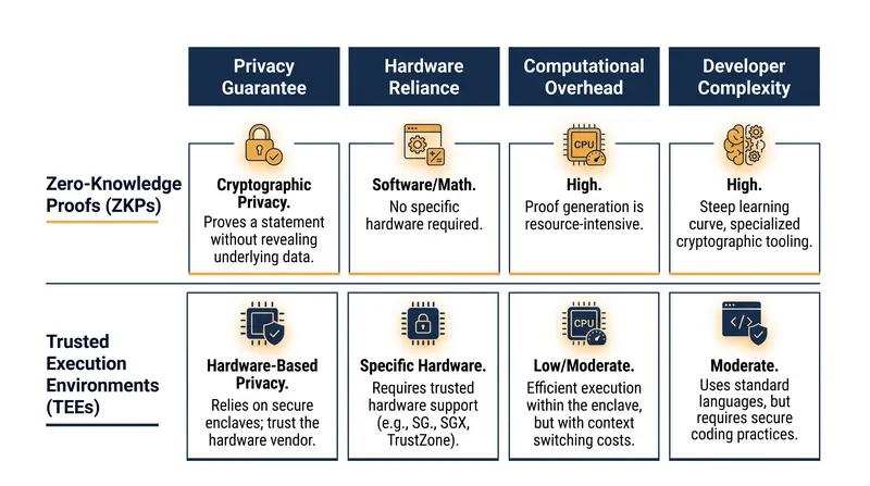 The enterprise privacy trade-off: mathematical certainty versus hardware-accelerated speed.