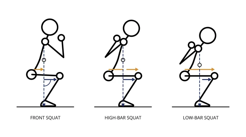 How barbell placement shifts the center of gravity and alters moment arms at the hip and knee.
