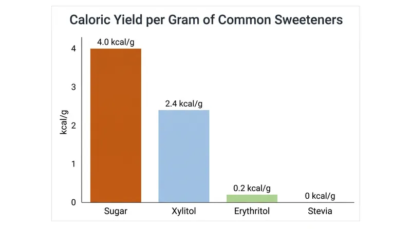 Caloric yield per gram of sugar alcohols compared to standard sugar and non-nutritive sweeteners.