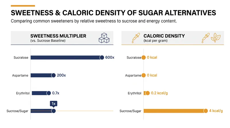 Sweetness intensity versus caloric density across major sugar substitutes.