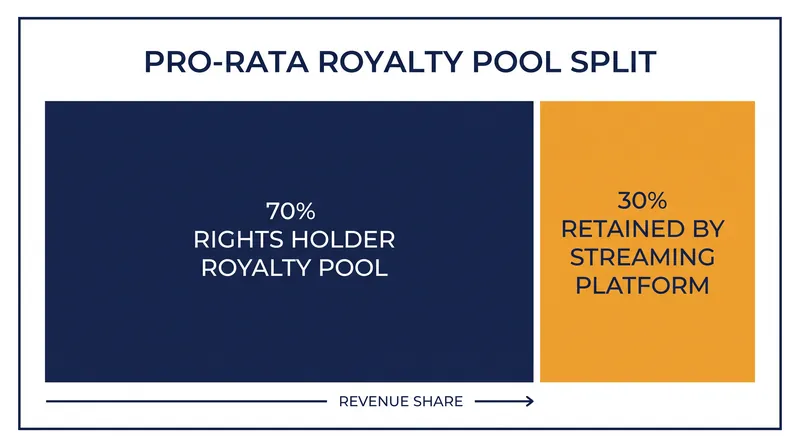 How a standard streaming subscription fee is initially divided before reaching any creators.
