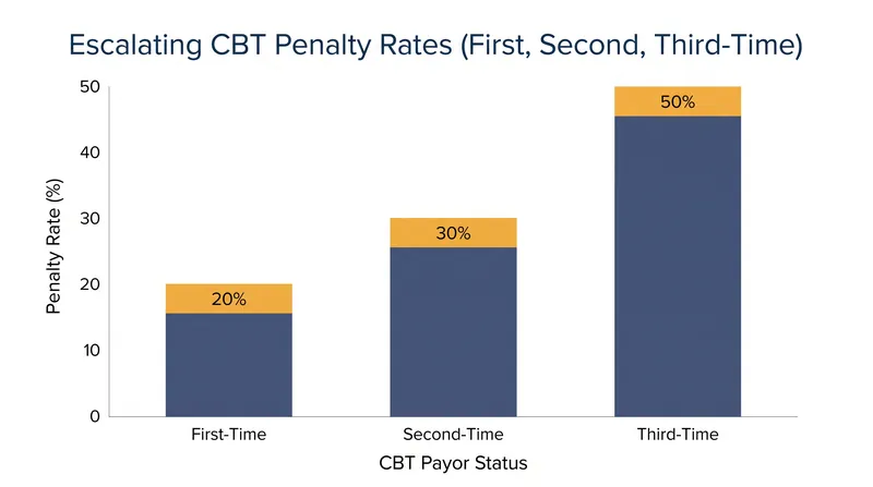 Base tax rates escalate significantly for teams that exceed the threshold in consecutive seasons.