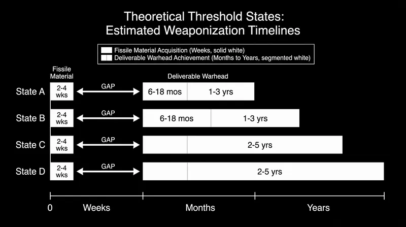 Weaponization timelines depend heavily on a state's pre-existing aerospace and engineering infrastructure.