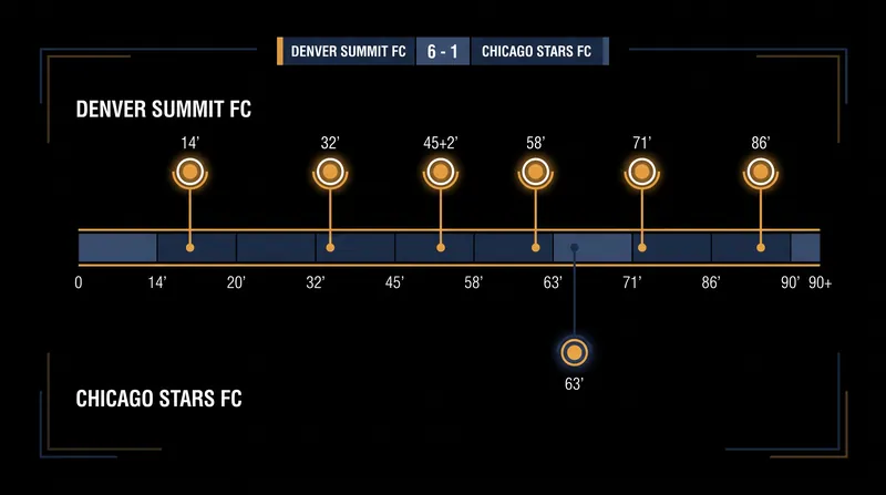 Denver Summit FC set a franchise record with six goals in a single match.