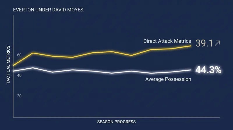 Everton's low-possession, direct-attack metrics highlight the tactical environment Balogun is entering.