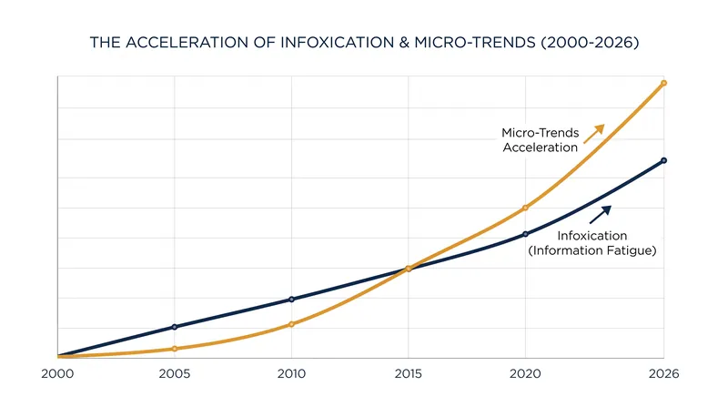 As digital information density increases, the lifespan of cultural trends proportionally decreases.