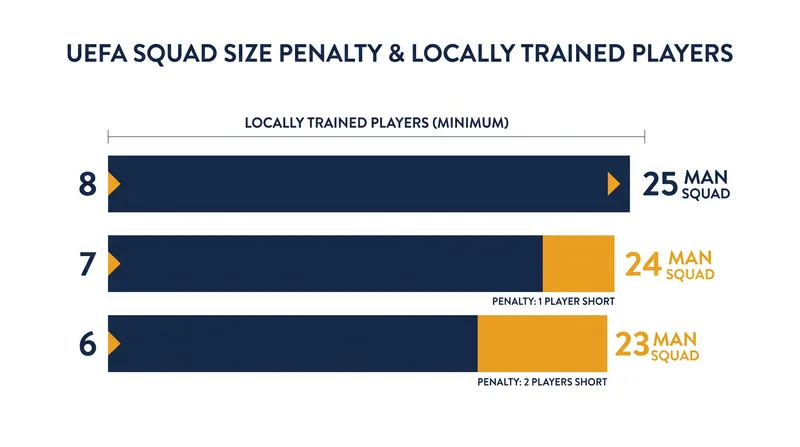 How a lack of homegrown talent automatically shrinks a manager's available roster.