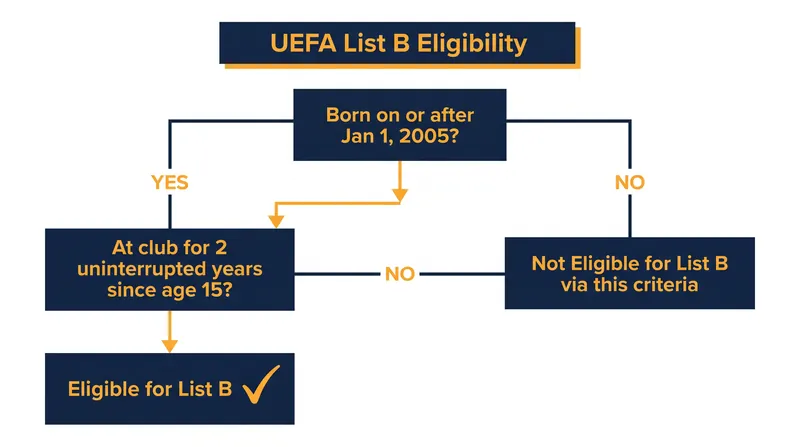 The strict age and tenure requirements that govern unlimited List B youth registrations.